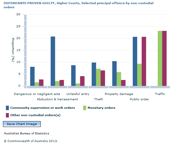 Graph Image for DEFENDANTS PROVEN GUILTY, Higher Courts, Selected principal offence by non-custodial orders
